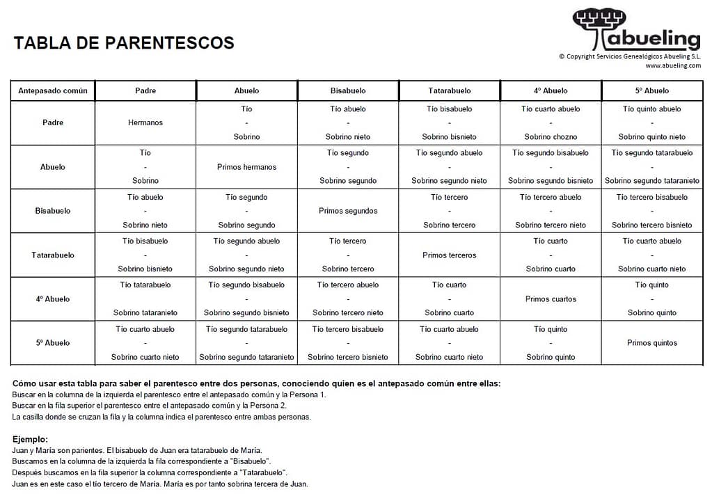 tabla de parentescos