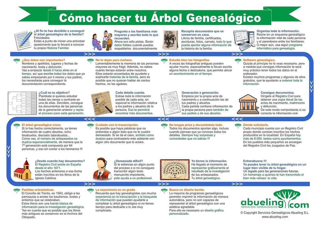 Cómo hacer un árbol genealógico - Infografía guía para saber como averiguar el árbol genealógico