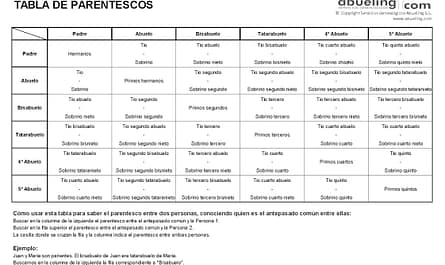 que parentesco tengo con otra persona