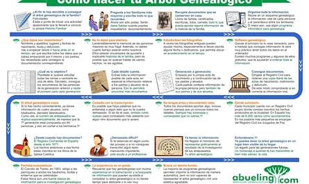 guía para saber como averiguar el árbol genealógico