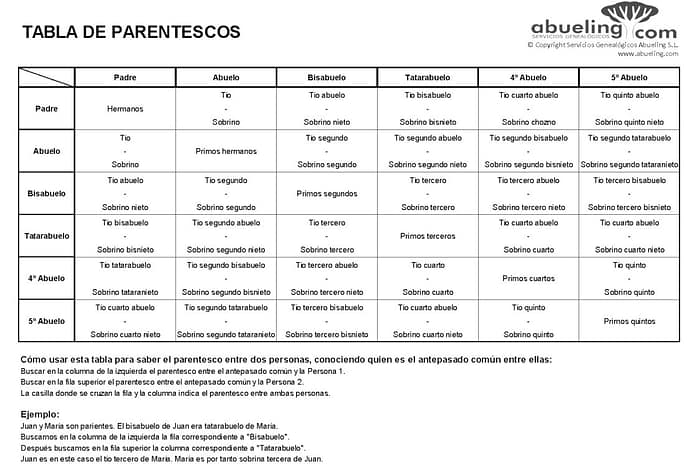Cómo saber el parentesco entre dos personas