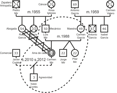 Ejemplo de genograma Ejemplo de genograma